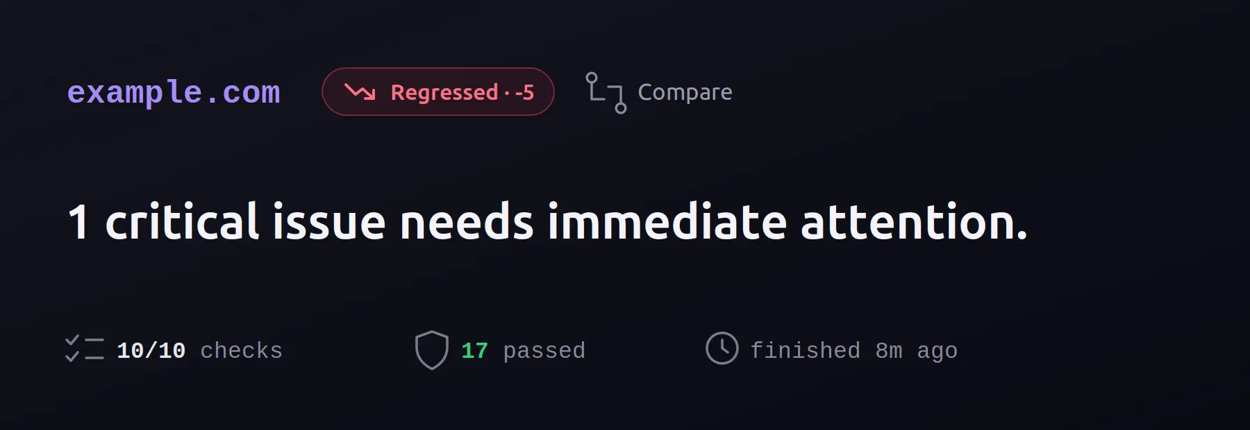 Scan report header for example.com showing a red Regressed badge with a -5 score change next to a Compare control, and a 1 critical issue needs immediate attention summary.